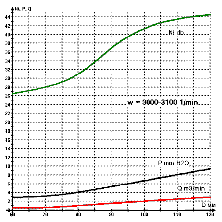 Зависимость параметров вентилятора от диаметра