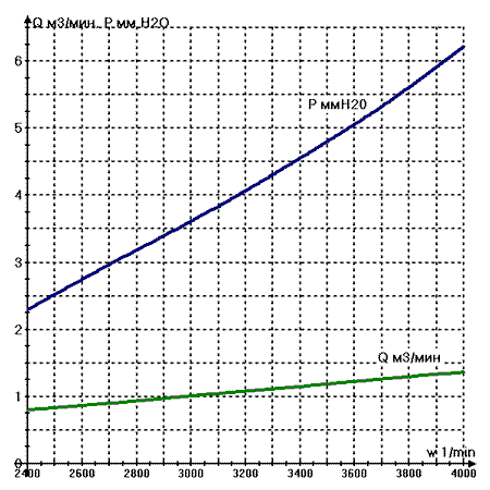 Зависимость параметров вентилятора от скорости вращения