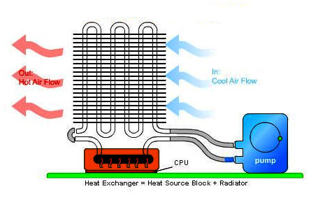 Схема гидравлическая Thermaltake Volcano 4005 Heat Exchanger CPU Water Block